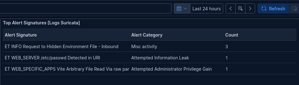 Top alert signatures in Kibana